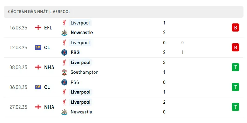 Phong độ của Liverpool