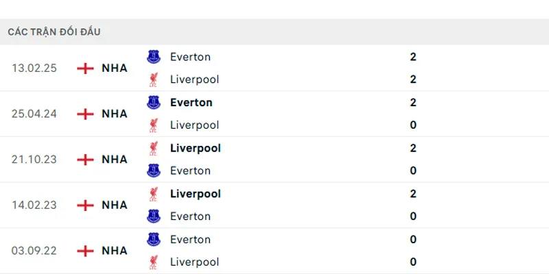 Phong độ của Everton